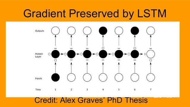 Credit: Alex Graves’ PhD Thesis
Gradient Preserved by LSTM
