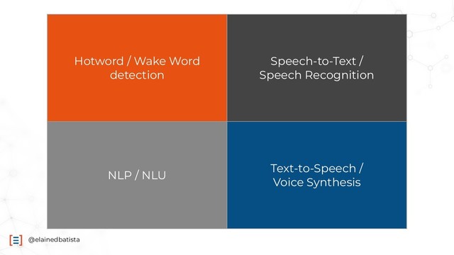 @elainedbatista
Hotword / Wake Word
detection
Speech-to-Text /
Speech Recognition
NLP / NLU
Text-to-Speech /
Voice Synthesis
