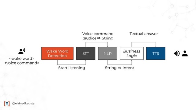 @elainedbatista


Wake Word
Detection
STT
Start listening
NLP
Voice command
(audio) ⇒ String
Business
Logic
TTS
String ⇒ Intent
Textual answer
