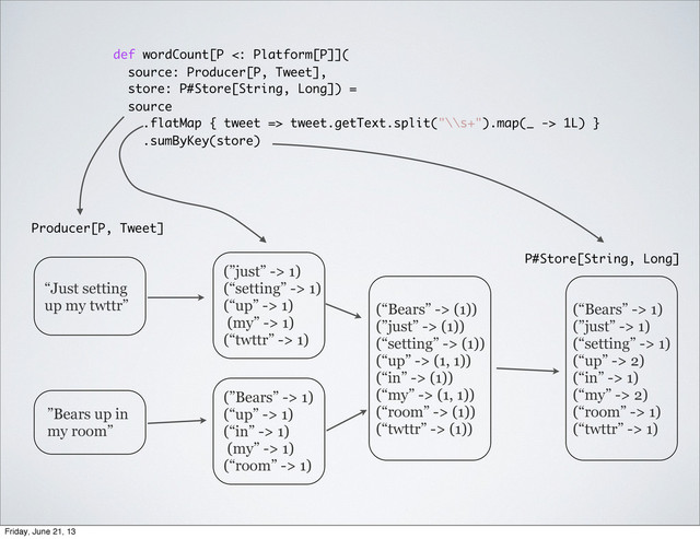def wordCount[P <: Platform[P]](
source: Producer[P, Tweet],
store: P#Store[String, Long]) =
source
.flatMap { tweet => tweet.getText.split("\\s+").map(_ -> 1L) }
.sumByKey(store)
”Bears up in
my room”
(”just” -> 1)
(“setting” -> 1)
(“up” -> 1)
(my” -> 1)
(“twttr” -> 1)
“Just setting
up my twttr”
(”Bears” -> 1)
(“up” -> 1)
(“in” -> 1)
(my” -> 1)
(“room” -> 1)
(“Bears” -> (1))
(”just” -> (1))
(“setting” -> (1))
(“up” -> (1, 1))
(“in” -> (1))
(“my” -> (1, 1))
(“room” -> (1))
(“twttr” -> (1))
P#Store[String, Long]
Producer[P, Tweet]
(“Bears” -> 1)
(”just” -> 1)
(“setting” -> 1)
(“up” -> 2)
(“in” -> 1)
(“my” -> 2)
(“room” -> 1)
(“twttr” -> 1)
Friday, June 21, 13
