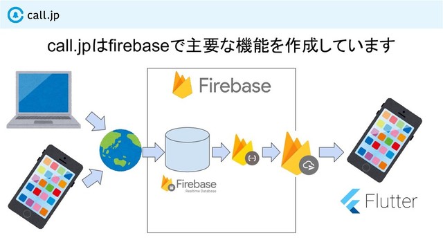 call.jpはfirebaseで主要な機能を作成しています
