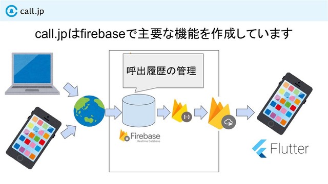 call.jpはfirebaseで主要な機能を作成しています
呼出履歴の管理

