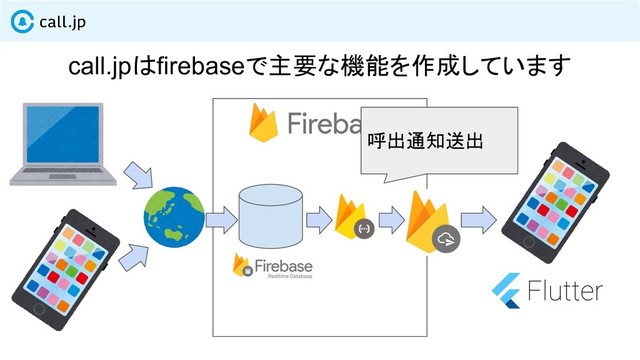 call.jpはfirebaseで主要な機能を作成しています
呼出通知送出
