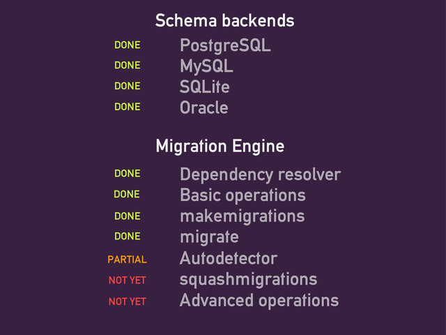 Schema backends
PostgreSQL
MySQL
SQLite
Oracle
Migration Engine
Dependency resolver
Basic operations
makemigrations
migrate
squashmigrations
DONE
DONE
DONE
DONE
DONE
DONE
DONE
DONE
NOT YET
Advanced operations
NOT YET
Autodetector
PARTIAL

