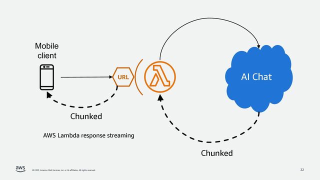 © 2023, Amazon Web Services, Inc. or its affiliates. All rights reserved. 22
URL
Mobile
client
AI Chat
Chunked
Chunked
AWS Lambda response streaming
