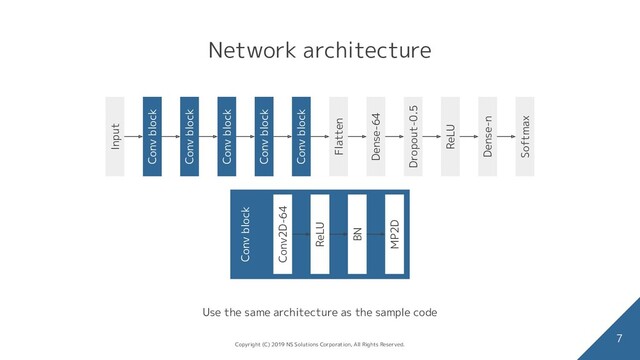 Network architecture
7
Copyright (C) 2019 NS Solutions Corporation, All Rights Reserved.
ReLU
Dropout-0.5
Dense-64
Flatten
Dense-n
Softmax
Conv block
Conv block
Conv block
Input
Conv block
Conv block
Conv block
Conv2D-64
ReLU
BN
MP2D
Use the same architecture as the sample code

