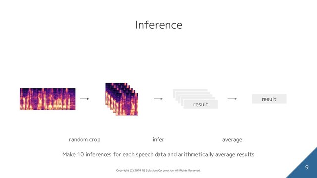 Inference
9
Make 10 inferences for each speech data and arithmetically average results
random crop infer average
result
result
Copyright (C) 2019 NS Solutions Corporation, All Rights Reserved.
