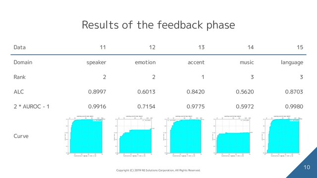 Results of the feedback phase
10
Data 11 12 13 14 15
Domain speaker emotion accent music language
Rank 2 2 1 3 3
ALC 0.8997 0.6013 0.8420 0.5620 0.8703
2 * AUROC - 1 0.9916 0.7154 0.9775 0.5972 0.9980
Curve
Copyright (C) 2019 NS Solutions Corporation, All Rights Reserved.
