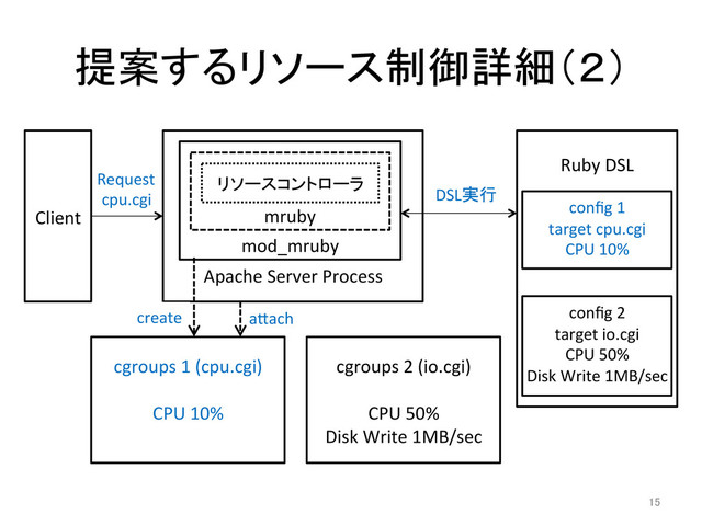 15	
	  
	  
	  
	  
	  
Apache	  Server	  Process	
Client	  
cgroups	  1	  (cpu.cgi)	  
	  
CPU	  10%	  	  
	  
	  
Ruby	  DSL	  
	  
conﬁg	  1	  
target	  cpu.cgi	  
CPU	  10%	  
	  
	  
conﬁg	  2	  
target	  io.cgi	  
CPU	  50%	  
Disk	  Write	  1MB/sec	  
	  
create	 aIach	
mod_mruby	  
cgroups	  2	  (io.cgi)	  
	  
CPU	  50%	  	  
Disk	  Write	  1MB/sec	  
mruby	  
Request	  
cpu.cgi	
リソースコントローラ	
DSL実行	
提案するリソース制御詳細（２）	
