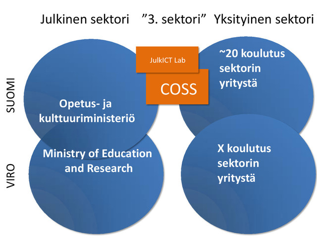 Opetus- ja
kulttuuriministeriö
SUOMI
VIRO
Ministry of Education
and Research
COSS
JulkICT Lab
~20 koulutus
sektorin
yritystä
X koulutus
sektorin
yritystä
Julkinen sektori Yksityinen sektori
”3. sektori”
