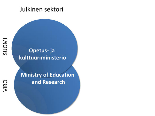 Opetus- ja
kulttuuriministeriö
SUOMI
VIRO
Ministry of Education
and Research
Julkinen sektori

