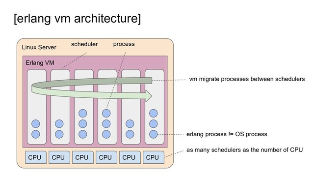 [erlang vm architecture]
Linux Server
Erlang VM
CPU CPU CPU CPU CPU CPU
as many schedulers as the number of CPU
erlang process != OS process
vm migrate processes between schedulers
scheduler process
