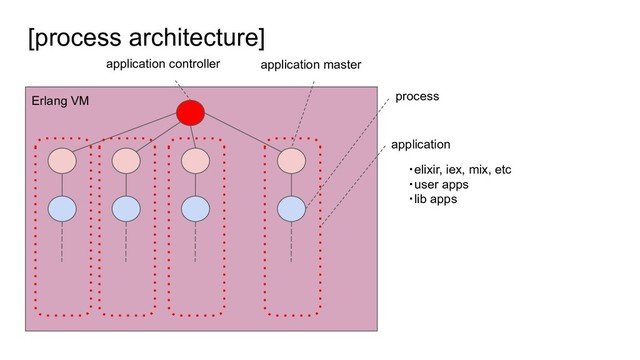 [process architecture]
Erlang VM
application controller application master
application
process
・elixir, iex, mix, etc
・user apps
・lib apps
