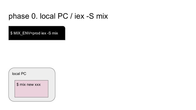 phase 0. local PC / iex -S mix
local PC
$ mix new xxx
$ MIX_ENV=prod iex -S mix
