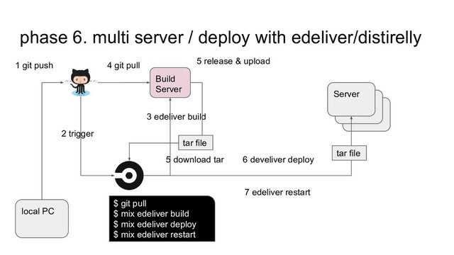 phase 6. multi server / deploy with edeliver/distirelly
local PC
Build
Server
1 git push 4 git pull
2 trigger
3 edeliver build
$ git pull
$ mix edeliver build
$ mix edeliver deploy
$ mix edeliver restart
5 release & upload
Server
6 develiver deploy
7 edeliver restart
tar file
5 download tar
tar file
