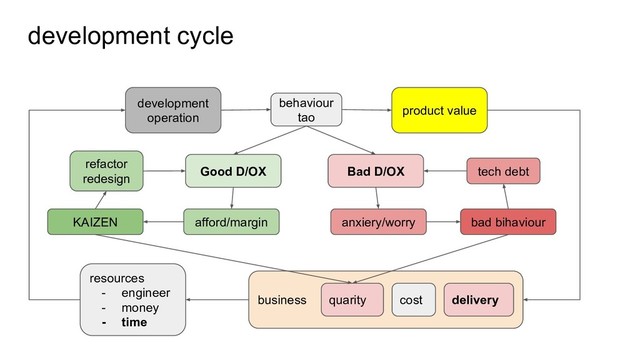 business quarity cost delivery
development cycle
development
operation
product value
Good D/OX Bad D/OX
anxiery/worry
afford/margin bad bihaviour
KAIZEN
behaviour
tao
tech debt
refactor
redesign
resources
- engineer
- money
- time
