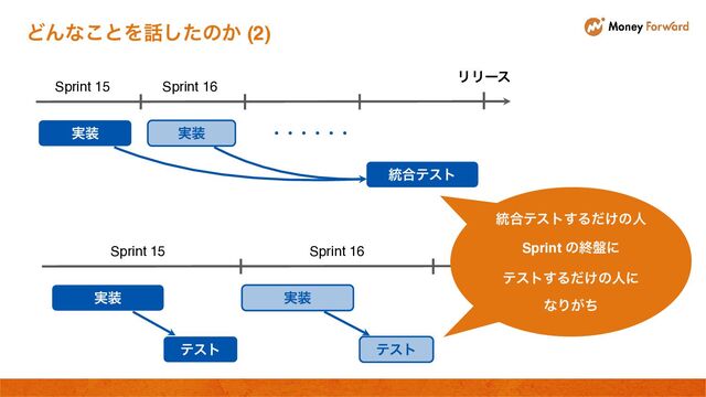 ͲΜͳ͜ͱΛ࿩ͨ͠ͷ͔ (2)
Sprint 15 Sprint 16
࣮૷
ςετ
࣮૷
ςετ
Sprint 15 Sprint 16
࣮૷ ࣮૷
౷߹ςετ
ɾɾɾɾɾɾ
ϦϦʔε
౷߹ςετ͢Δ͚ͩͷਓ
Sprint ͷऴ൫ʹ
ςετ͢Δ͚ͩͷਓʹ
ͳΓ͕ͪ
