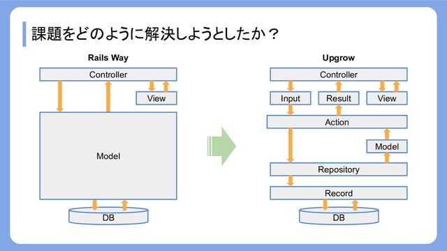 課題をどのように解決しようとしたか？
Record
Repository
Action
Input
Model
View
Result
Controller
DB
View
Controller
DB
Model
Rails Way Upgrow
