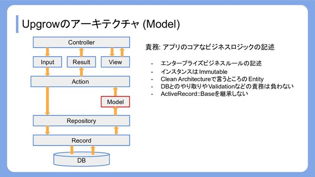 Upgrowのアーキテクチャ (Model)
Record
Repository
Action
Input
Model
View
Result
Controller
DB
責務: アプリのコアなビジネスロジックの記述
- エンタープライズビジネスルールの記述
- インスタンスはImmutable
- Clean Architectureで言うところのEntity
- DBとのやり取りやValidationなどの責務は負わない
- ActiveRecord::Baseを継承しない
