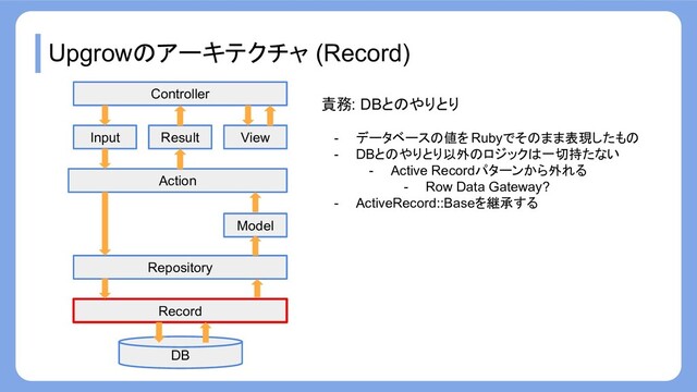Upgrowのアーキテクチャ (Record)
Record
Repository
Action
Input
Model
View
Result
Controller
DB
責務: DBとのやりとり
- データベースの値を Rubyでそのまま表現したもの
- DBとのやりとり以外のロジックは一切持たない
- Active Recordパターンから外れる
- Row Data Gateway?
- ActiveRecord::Baseを継承する
