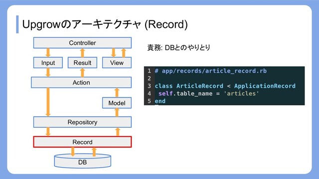 Upgrowのアーキテクチャ (Record)
Record
Repository
Action
Input
Model
View
Result
Controller
DB
責務: DBとのやりとり
