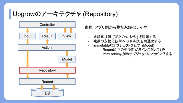Upgrowのアーキテクチャ (Repository)
Record
Repository
Action
Input
Model
View
Result
Controller
DB
責務: アプリ側から見た永続化レイヤ
- 永続化技術 (DBとのやりとり) を隠蔽する
- 複数の永続化技術へのやりとりを共通化する
- immutableなオブジェクトを返す (Model)
- Recordからの返り値 (ARインスタンス) を
immutableな別のオブジェクトにマッピングする
