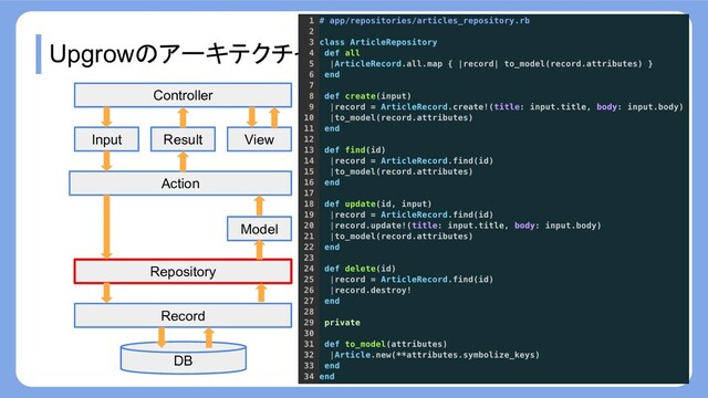 Upgrowのアーキテクチャ (Repository)
Record
Repository
Action
Input
Model
View
Result
Controller
DB
責務: アプリ側から見た永続化レイヤ
