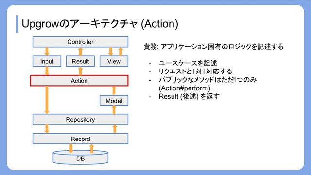 Upgrowのアーキテクチャ (Action)
Record
Repository
Action
Input
Model
View
Result
Controller
DB
責務: アプリケーション固有のロジックを記述する
- ユースケースを記述
- リクエストと1対1対応する
- パブリックなメソッドはただ1つのみ
(Action#perform)
- Result (後述) を返す
