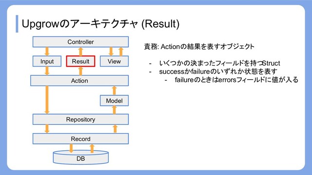 Upgrowのアーキテクチャ (Result)
Record
Repository
Action
Input
Model
View
Result
Controller
DB
責務: Actionの結果を表すオブジェクト
- いくつかの決まったフィールドを持つ
Struct
- successかfailureのいずれか状態を表す
- failureのときはerrorsフィールドに値が入る
