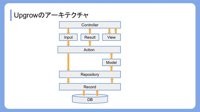 Upgrowのアーキテクチャ
Record
Repository
Action
Input
Model
View
Result
Controller
DB
