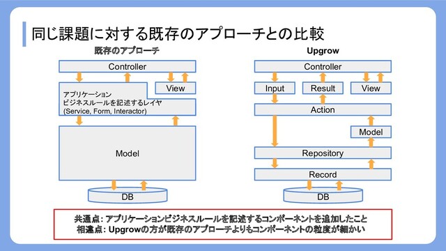同じ課題に対する既存のアプローチとの比較
Record
Repository
Action
Input
Model
View
Result
Controller
DB
Model
View
Controller
DB
アプリケーション
ビジネスルールを記述するレイヤ
(Service, Form, Interactor)
共通点: アプリケーションビジネスルールを記述するコンポーネントを追加したこと
相違点: Upgrowの方が既存のアプローチよりもコンポーネントの粒度が細かい
既存のアプローチ Upgrow
