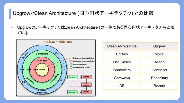 UpgrowとClean Architecture (同心円状アーキテクチャ) との比較
- UpgrowのアーキテクチャはClean Architecture (の一例である同心円状アーキテクチャ
) と似
ている
Clean Architecture Upgrow
Entities Model
Use Cases Action
Controllers Controller
Gateways Repository
DB Record
