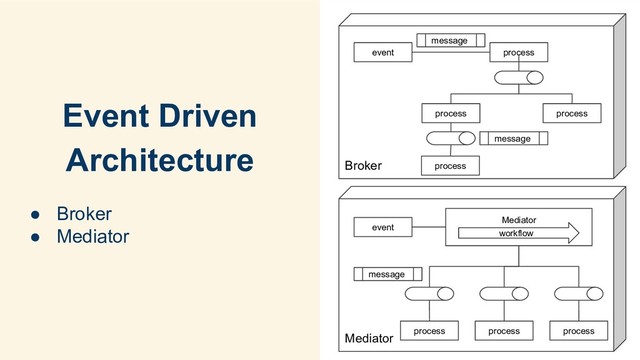 Event Driven
Architecture
● Broker
● Mediator
Broker
event process
message
process process
process
message
Mediator
event
process process
message
Mediator
process
workflow
