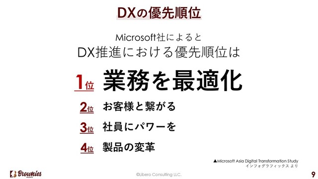 ©Libero Consulting LLC. 9
DXの優先順位
Microsoft社によると
DX推進における優先順位は
▲Microsoft Asia Digital Transformation Study
インフォグラフィックス より
1位
業務を最適化
2位
お客様と繋がる
3位
社員にパワーを
4位
製品の変⾰
