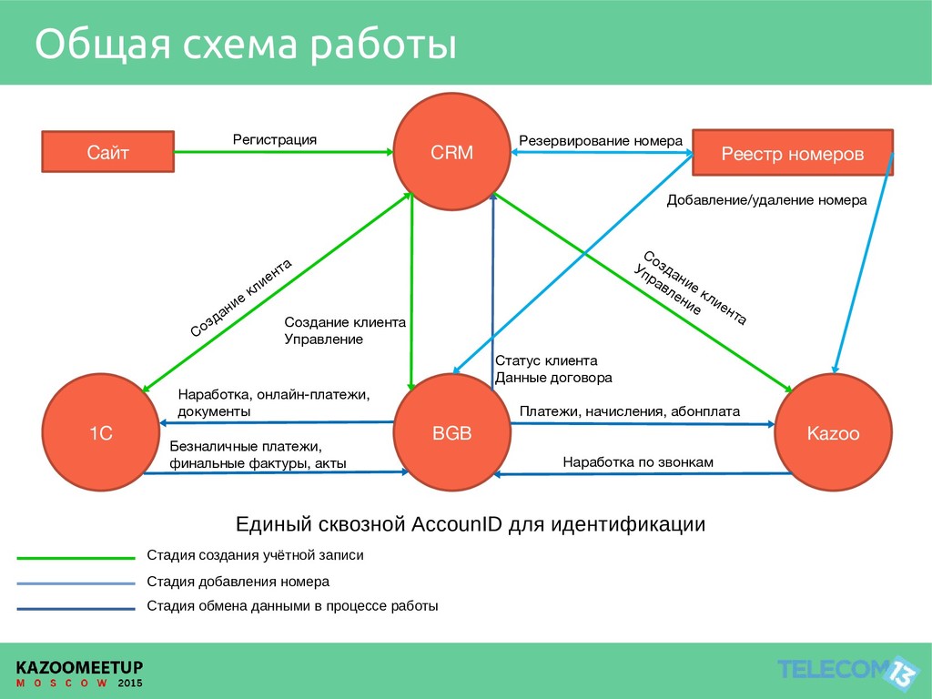 Структурная схема crm