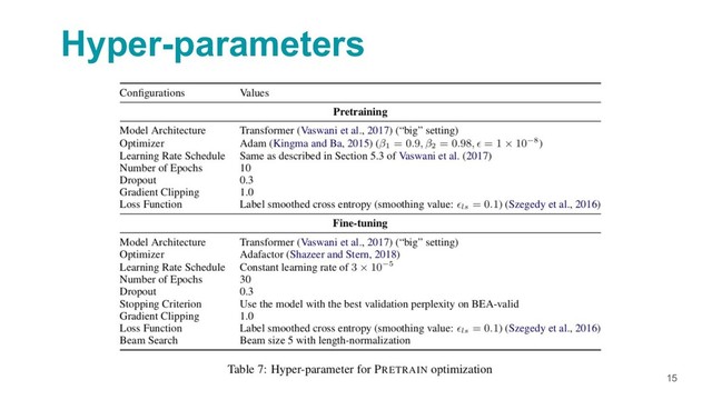 Hyper-parameters
15
