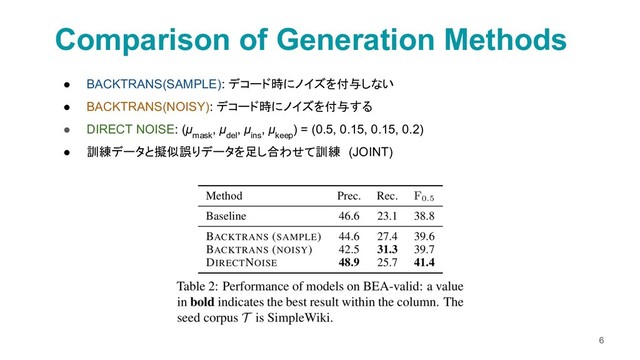 ● BACKTRANS(SAMPLE): デコード時にノイズを付与しない
● BACKTRANS(NOISY): デコード時にノイズを付与する
● DIRECT NOISE: (μ
mask
, μ
del
, μ
ins
, μ
keep
) = (0.5, 0.15, 0.15, 0.2)
● 訓練データと擬似誤りデータを足し合わせて訓練 (JOINT)
Comparison of Generation Methods
6
