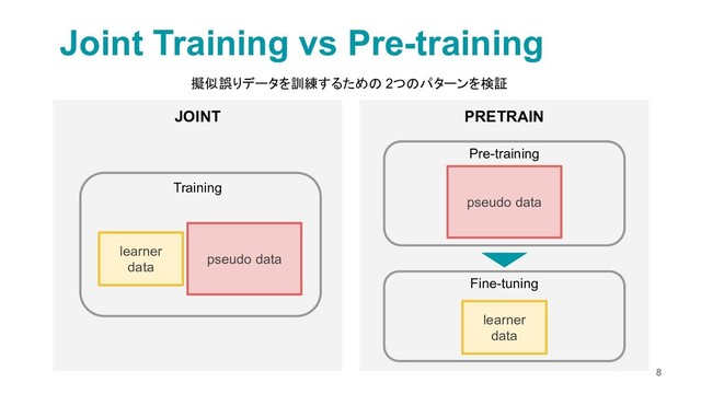JOINT
Joint Training vs Pre-training
8
PRETRAIN
learner
data
pseudo data
learner
data
pseudo data
Pre-training
Training
Fine-tuning
擬似誤りデータを訓練するための 2つのパターンを検証
