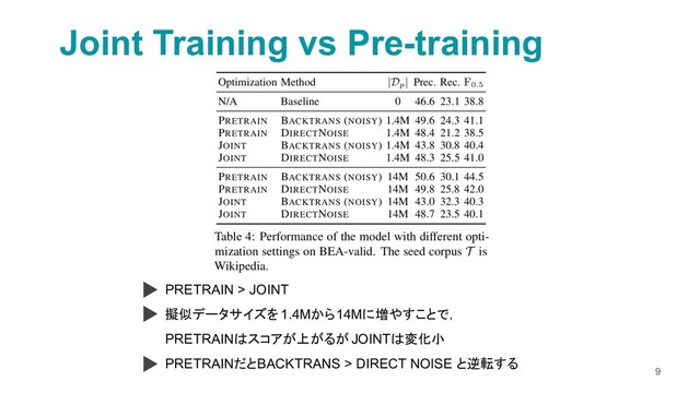 Joint Training vs Pre-training
9
PRETRAIN > JOINT
擬似データサイズを 1.4Mから14Mに増やすことで，
PRETRAINはスコアが上がるが JOINTは変化小
PRETRAINだとBACKTRANS > DIRECT NOISE と逆転する
