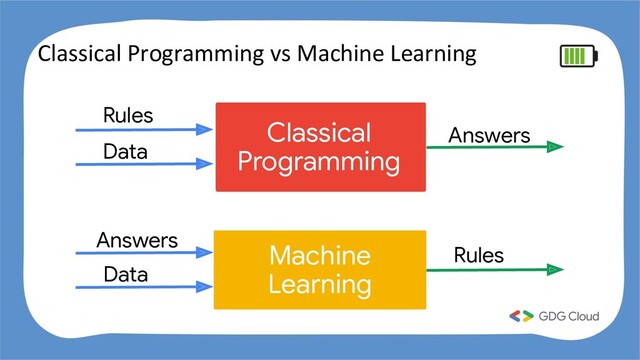 Classical Programming vs Machine Learning
Classical
Programming
Machine
Learning
Rules
Rules
Data
Data
Answers
Answers
