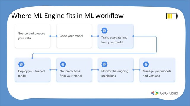 Where ML Engine fits in ML workflow
