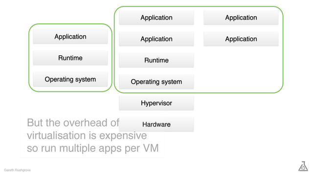 Gareth Rushgrove
Operating system
Hypervisor
Hardware
Runtime
Application
Operating system
Runtime
Application Application
Application Application
But the overhead of
virtualisation is expensive
so run multiple apps per VM
