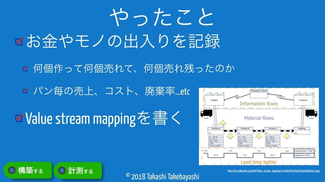 © 2018 Takashi Takebayashi
͓ۚ΍Ϟϊͷग़ೖΓΛه࿥
Կݸ࡞ͬͯԿݸചΕͯɺԿݸചΕ࢒ͬͨͷ͔
ύϯຖͷച্ɺίετɺഇغ཰…etc
Value stream mappingΛॻ͘
΍ͬͨ͜ͱ
https://en.wikipedia.org/wiki/Value_stream_mapping#/media/File:ValueStreamMapParts.png
ߏங͢Δ ܭଌ͢Δ
