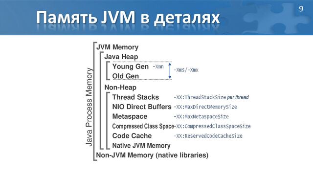Память JVM в деталях
Java Heap
Young Gen
Old Gen
Non-Heap
JVM Memory
Native JVM Memory
Non-JVM Memory (native libraries)
-Xms/-Xmx
-Xmn
Java Process Memory
Thread Stacks -XX:ThreadStackSize per thread
NIO Direct Buffers -XX:MaxDirectMemorySize
Metaspace -XX:MaxMetaspaceSize
Compressed Class Space-XX:CompressedClassSpaceSize
Code Cache -XX:ReservedCodeCacheSize
9
