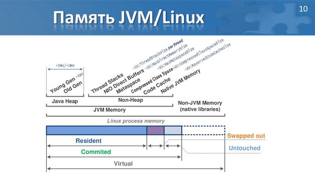 Память JVM/Linux
JVM Memory
Young Gen -Xmn
Java Heap
Old Gen
-Xms/-Xmx
Native JVM Memory
Thread Stacks
-XX:ThreadStackSize per thread
NIO
Direct Buffers -XX:MaxDirectMemorySize
Metaspace
-XX:MaxMetaspaceSize
Compressed Class Space-XX:CompressedClassSpaceSize
Code Cache
-XX:ReservedCodeCacheSize
Non-Heap
Non-JVM Memory
(native libraries)
Linux process memory
Resident
Commited
Virtual
Untouched
Swapped out
10
