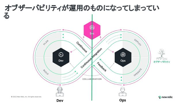 © 2022 New Relic, Inc. All rights reserved
© 2022 New Relic, Inc. All rights reserved.
Dev Ops
オブザーバビリティが運用のものになってしまってい
る
オブザーバビリティ
