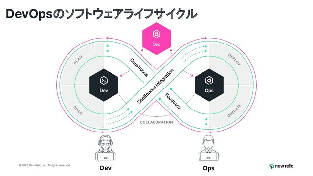 © 2022 New Relic, Inc. All rights reserved
© 2022 New Relic, Inc. All rights reserved.
Dev Ops
DevOpsのソフトウェアライフサイクル
