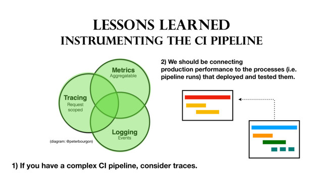 LESSONs LEARNED
INSTRUMENTING THE CI PIPELINE
1) If you have a complex CI pipeline, consider traces.
2) We should be connecting
production performance to the processes (i.e.
pipeline runs) that deployed and tested them.
(diagram: @peterbourgon)
