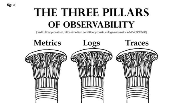THE THREE PILLARS
OF OBSERVABILITY
Metrics Logs Traces
(credit: @copyconstruct, https://medium.com/@copyconstruct/logs-and-metrics-6d34d3026e38)
ﬁg. 3
