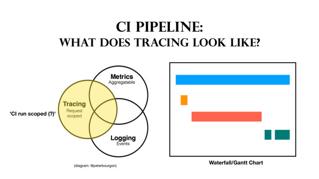 CI PIPELINE:
WHAT DOES TRACING LOOK LIKE?
Waterfall/Gantt Chart
'CI run scoped (?)'
(diagram: @peterbourgon)
